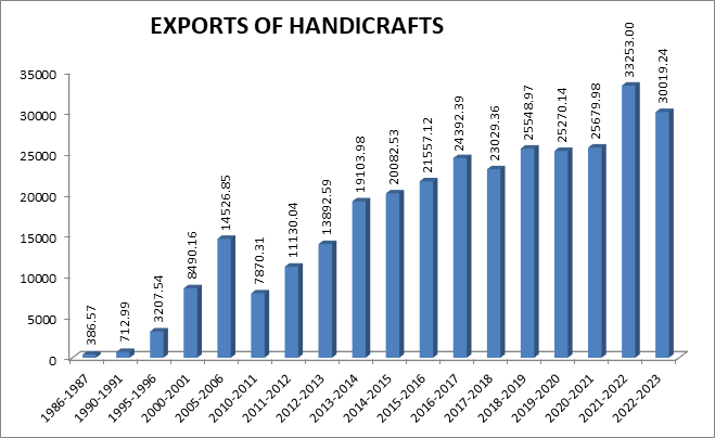 exports of handicrafts